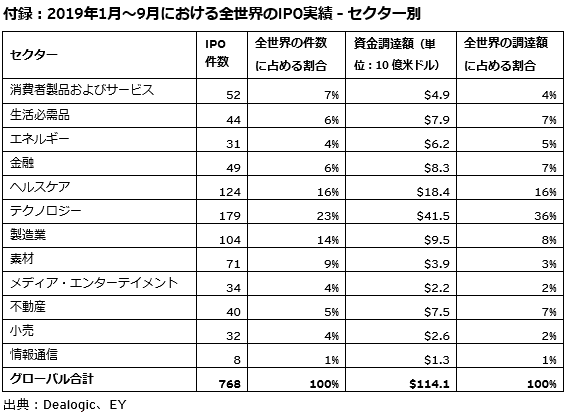 世界のIPO市場の減速により上場を先送りする企業が増加（2019年第3四半期）