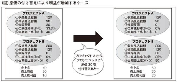 （図）原価の付け替えにより利益が増加するケース