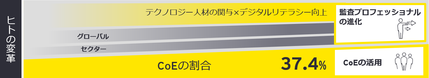 CoEの活⽤とオートメーションの推進