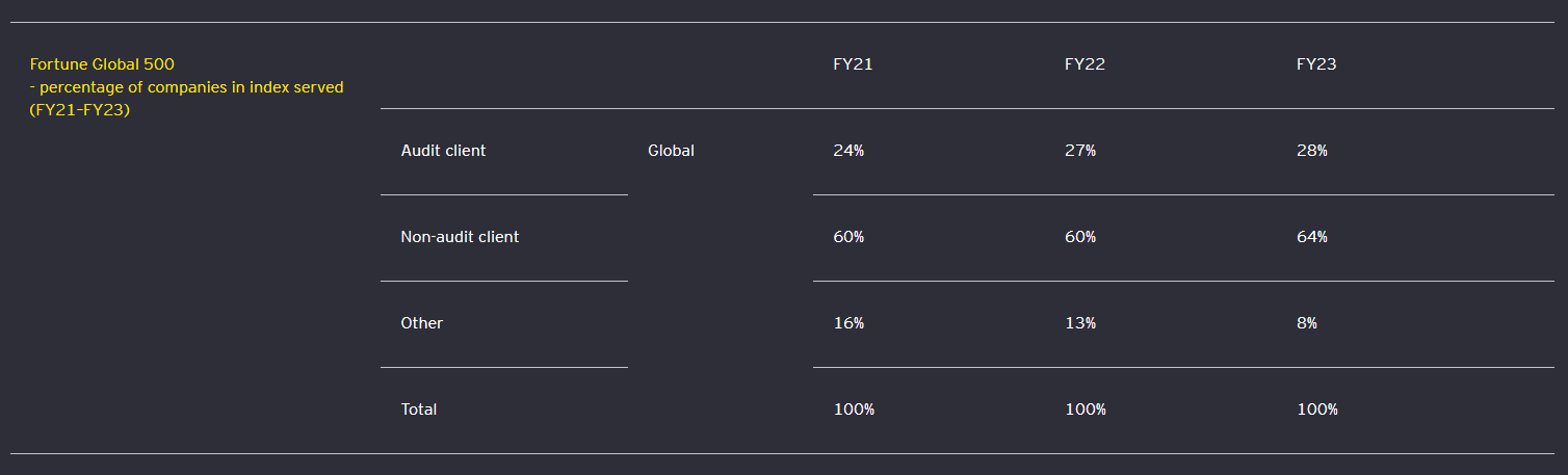 Fortune Global 500 - percentage of companies in index served (FY21–FY23)