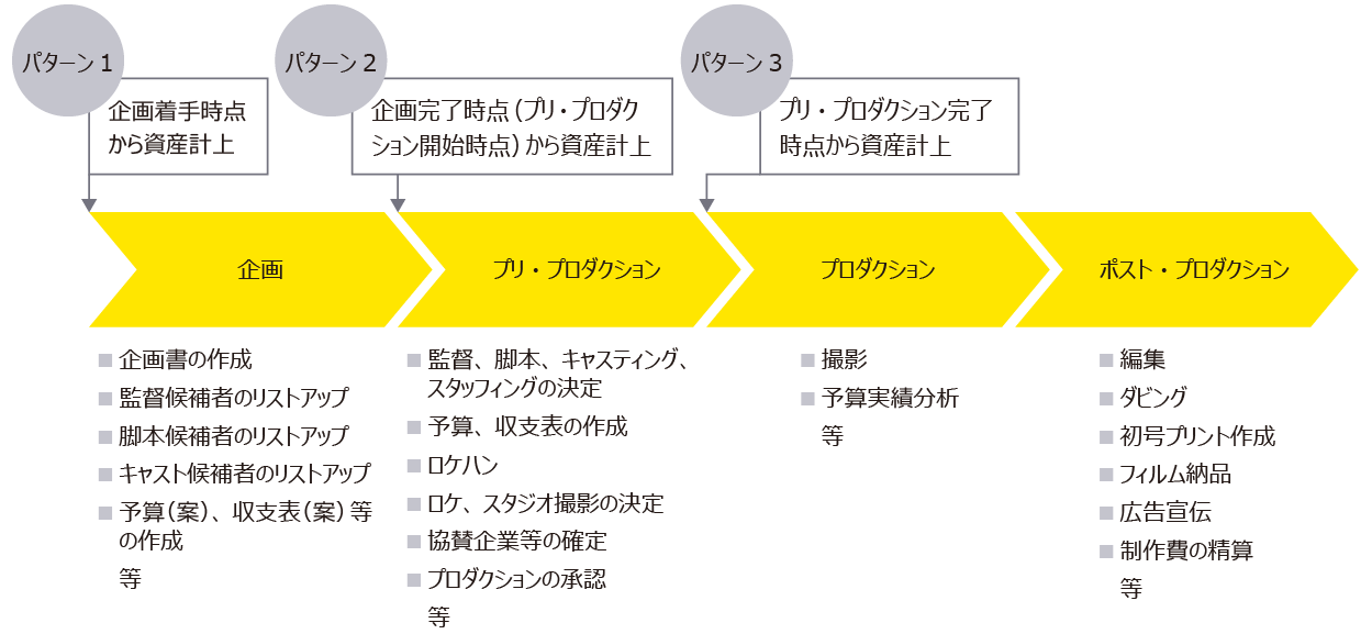 三つのパターン　図