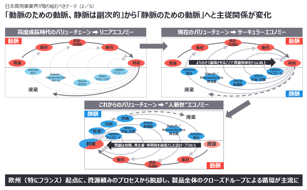 日本商用車業界が取り組むべきテーマ（2／5）