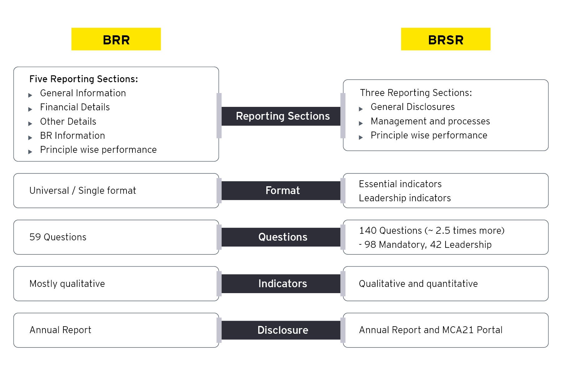 Differences between BRSR and BRR (BRR vs. BRSR) are represented