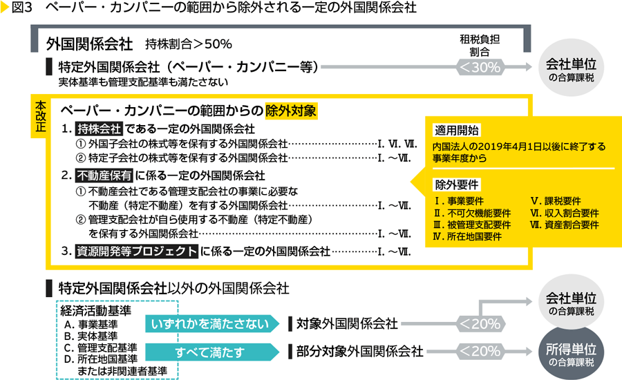 図3　ペーパー・カンパニーの範囲から除外される一定の外国関係会社