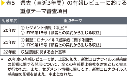 表5　過去（直近3年間）の有報レビューにおける重点テーマ審査項目