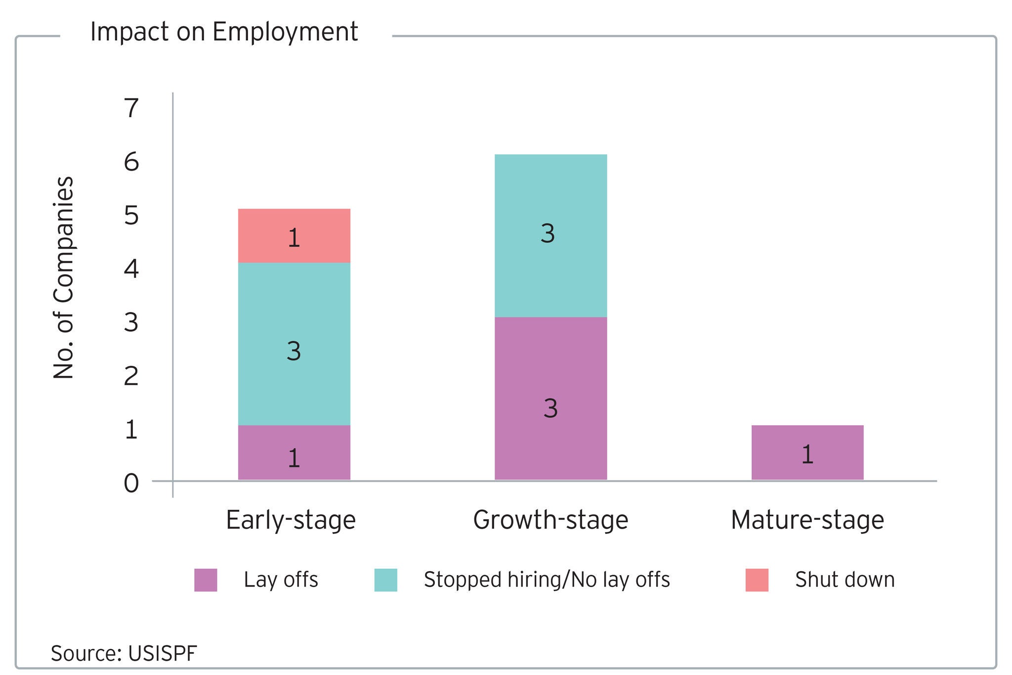 Impact on employment 