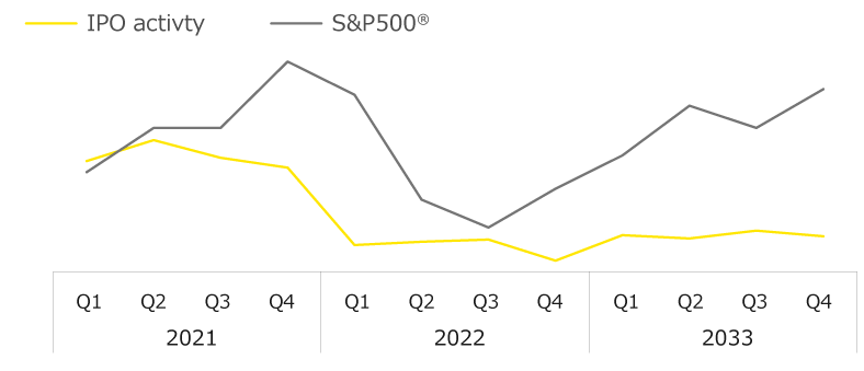 米国におけるIPOとS&P 500®