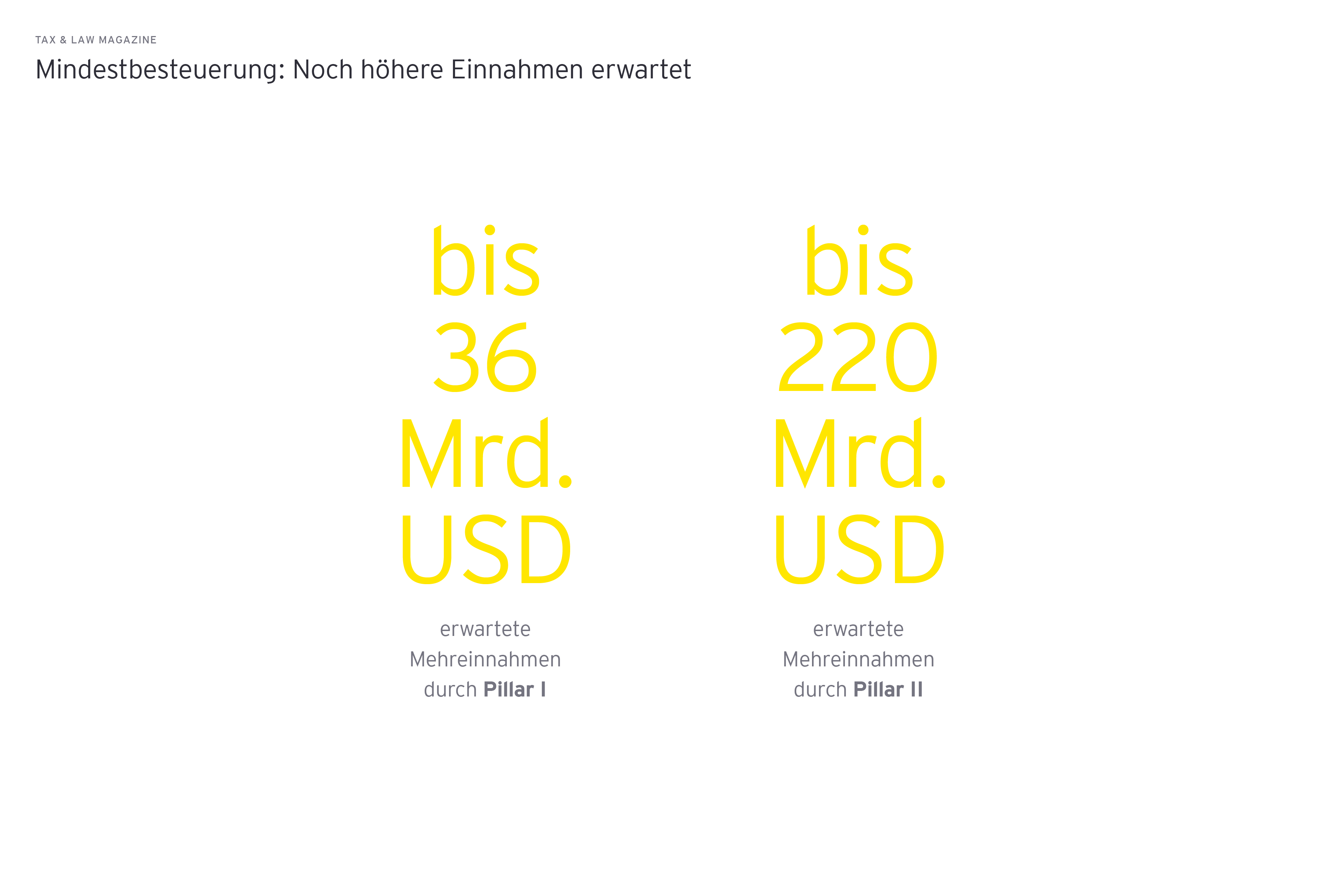 Grafik: Mindestbesteuerung: Noch hoehere Einnahmen erwartet