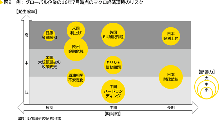 図2　例:グローバル企業の16年7月時点のマクロ経済環境のリスク