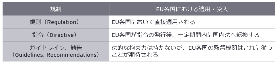 表1　EUにおける規制の種類