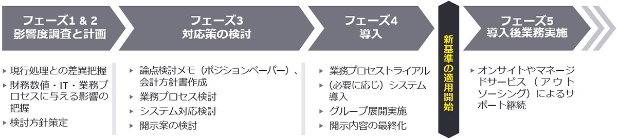 図1　新リース基準適用までのプロジェクトの進め方