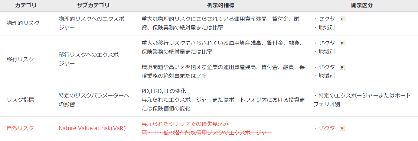 図3　リスクの例示的指標