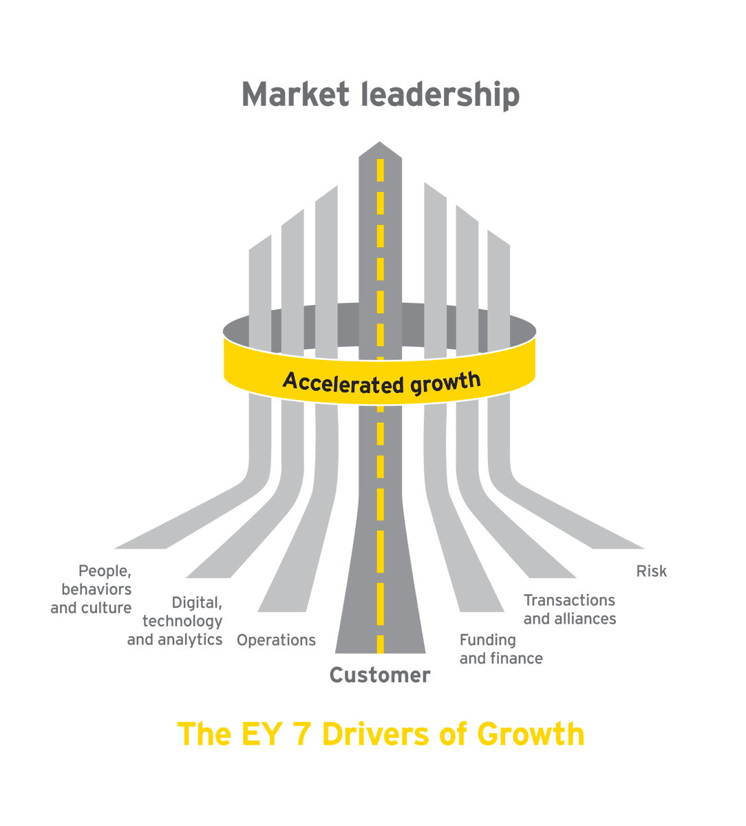 Grafik: EY 7 Drivers of Growth