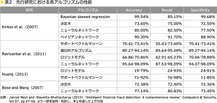 表2　先行研究における各アルゴリズムの性能