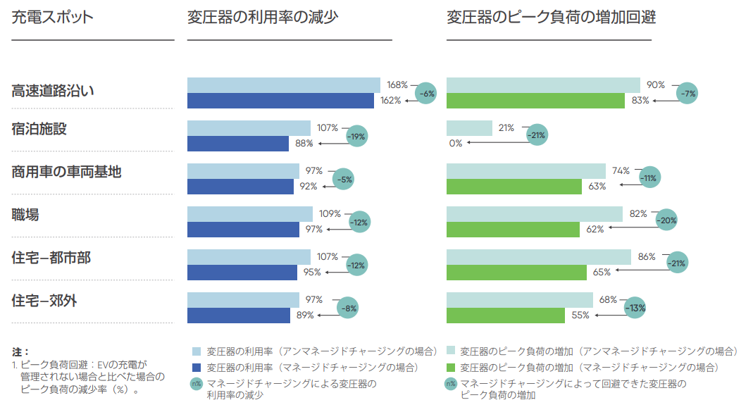 図2：6カ所の利用場所別のマネージドチャージングによる影響（画像）