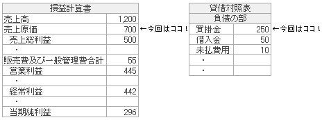 損益計算書、貸借対照表