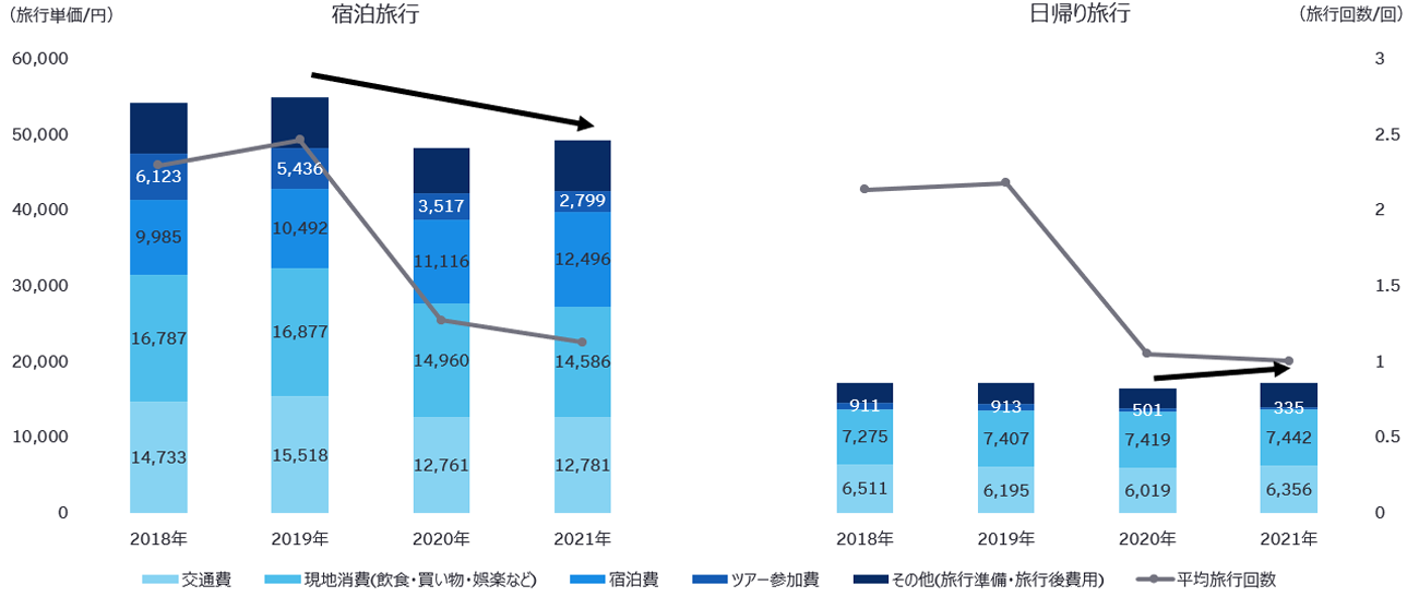 国内旅行における旅行単価推移および平均旅行回数推移