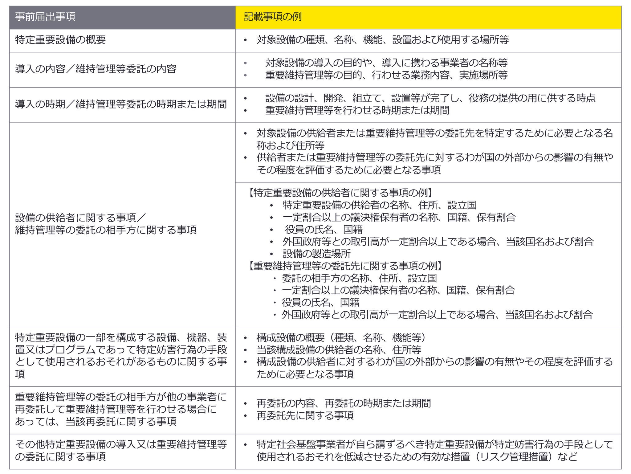 事前届出事項の例