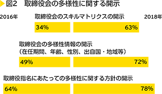 図2　取締役会の多様性に関する開示