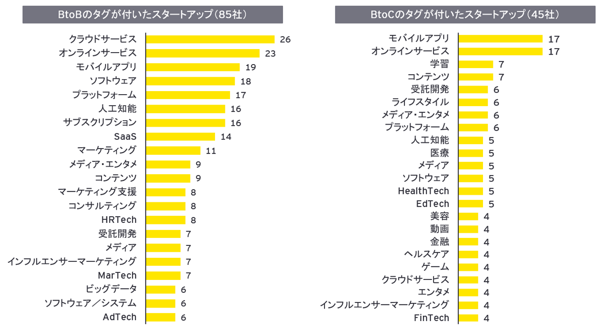 図表6：2021年にM&A対象となったスタートアップの事業内容別件数（BtoB vs BtoC）