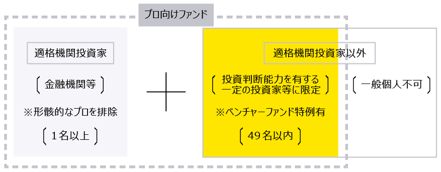 【図表4：プロ向けファンドにおける一般投資家の範囲】