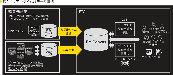 図2　リアルタイムデータ連携