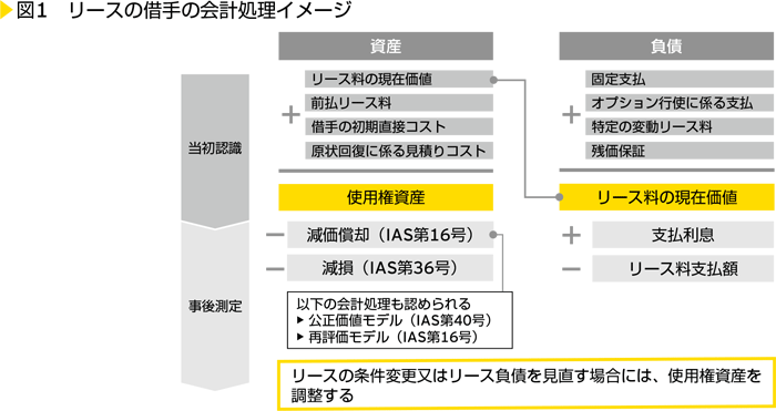 図1　リースの借手の会計処理イメージ