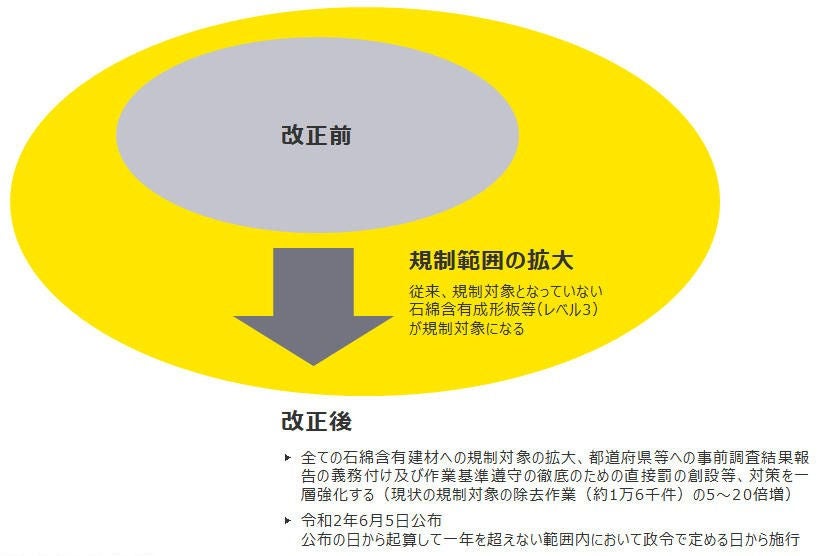 大気汚染防止法の一部を改正する法律