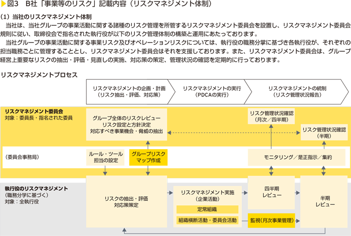 図3　B社「事業等のリスク」記載内容（リスクマネジメント体制）