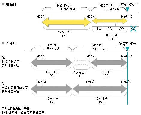 親会社の決算日を変更する場合（前提：親会社３月決算、子会社12月決算）