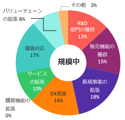 図表7：対象企業規模別、構成比_規模中