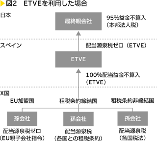 図2　ETVEを利用した場合