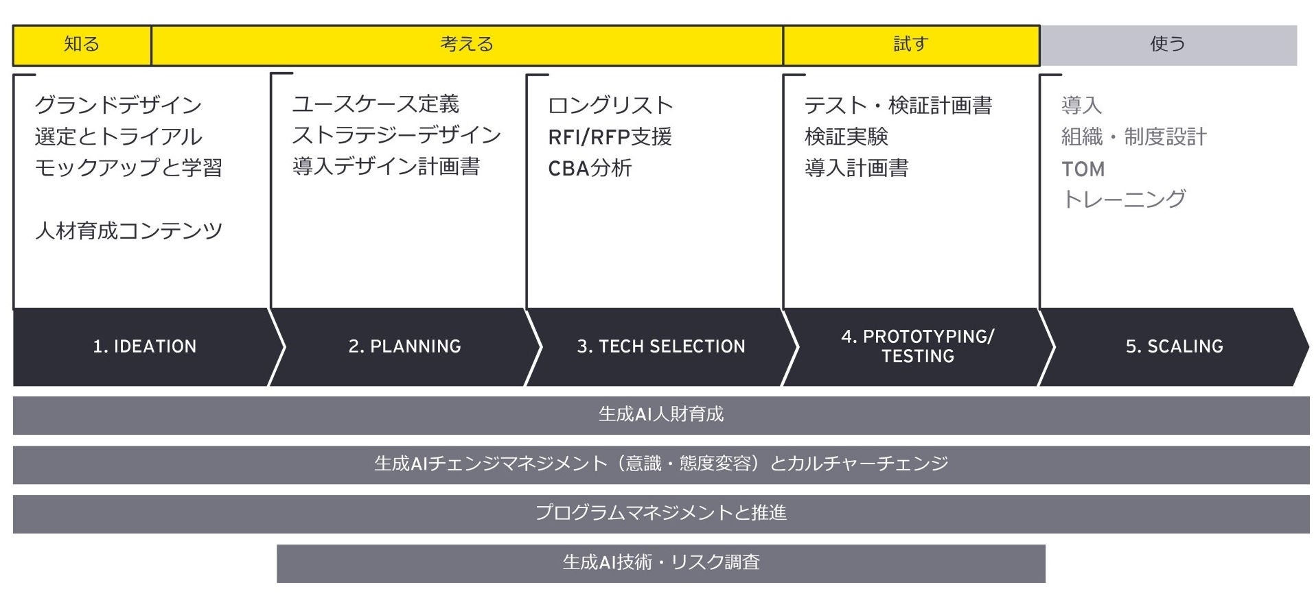 図4　Ideation for Innovationと全体ロードマップ例