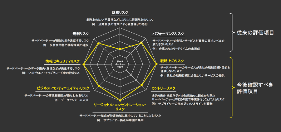 図3 サードパーティーのリスク評価フレームワーク