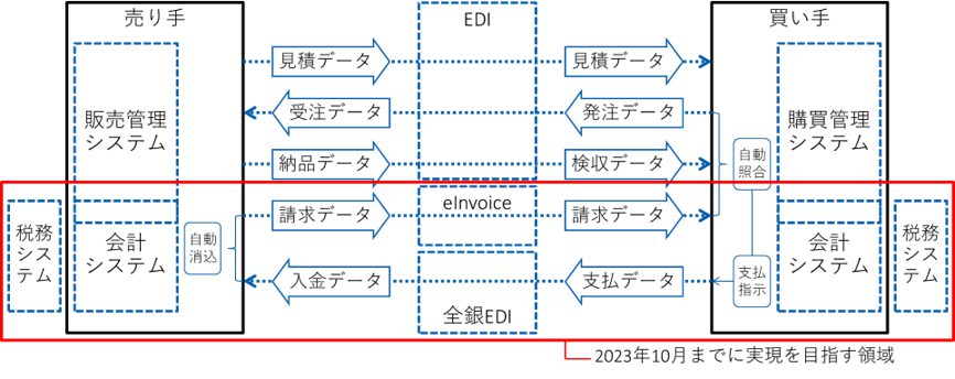 デジタルインボイス推進協議会が目指すバックオフィス業務全体のデジタル化の実現