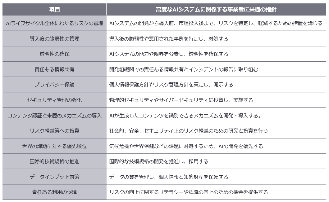 D.高度な AI システムに関係する事業者に共通の指針