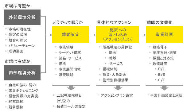 戦略：予算立案ワークショップの概要