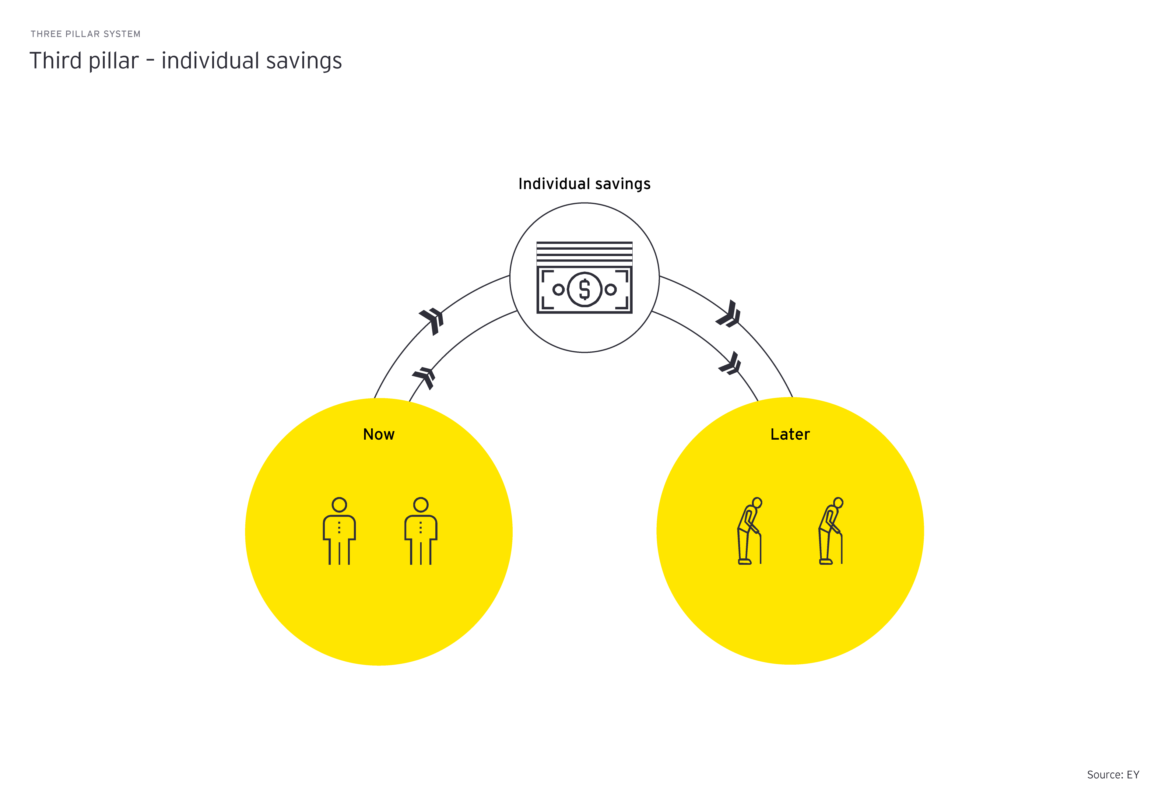 three pillar system