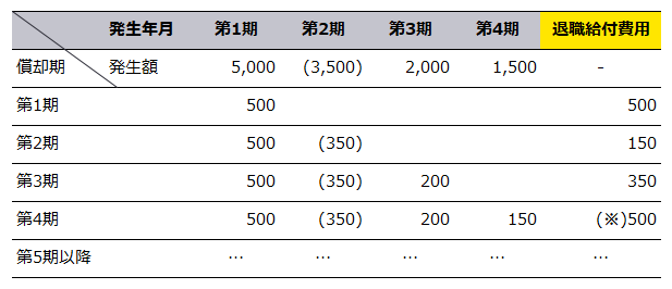 遅延認識イメージ（償却例）