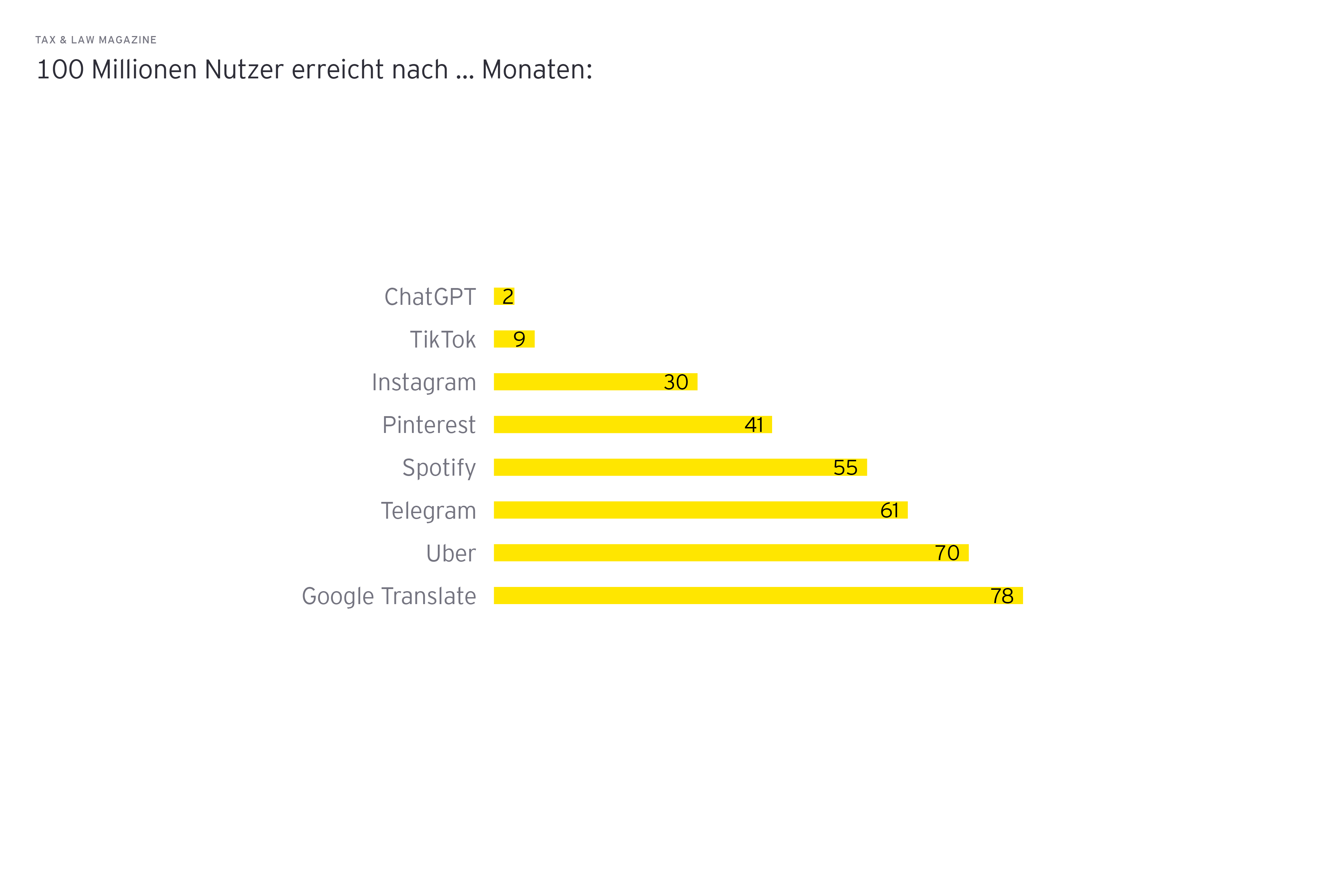 Grafik: 100 Millionen Nutzer erreicht nach ... Monaten