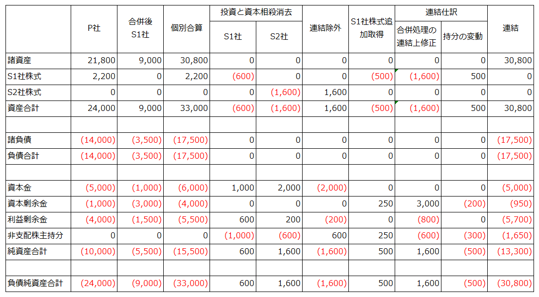 連結精算表