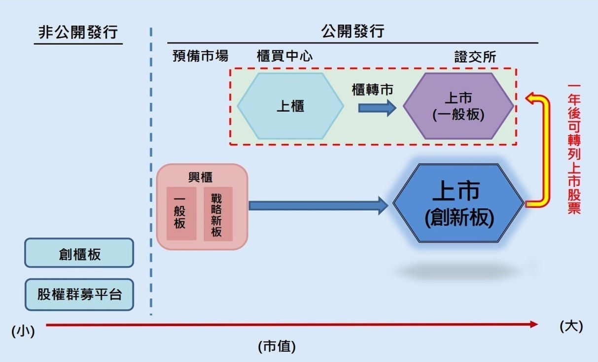 臺灣資本市場多層次市場架構