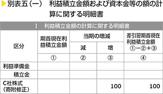 別表五（一）　利益積立金額および資本金等の額の計算に関する明細書