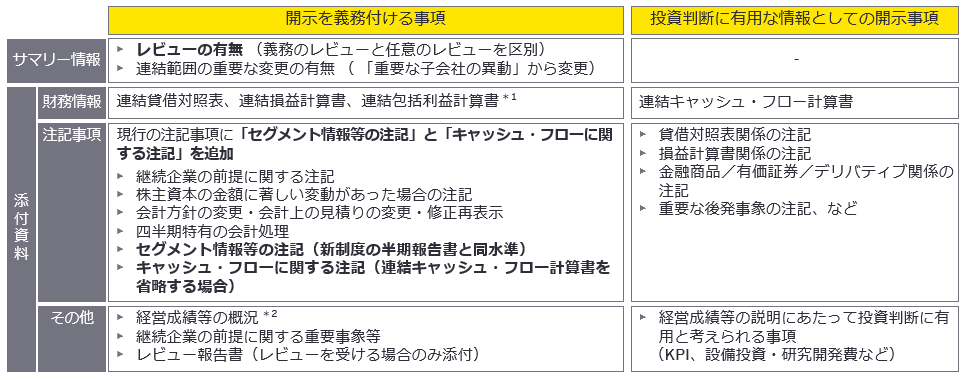 図2　第1・第3四半期決算短信の開示内容