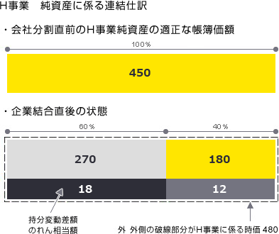 【図表14】H事業　純資産に係る連結仕訳