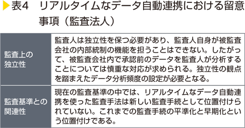 表4　リアルタイムなデータ自動連携における留意事項（監査法人）