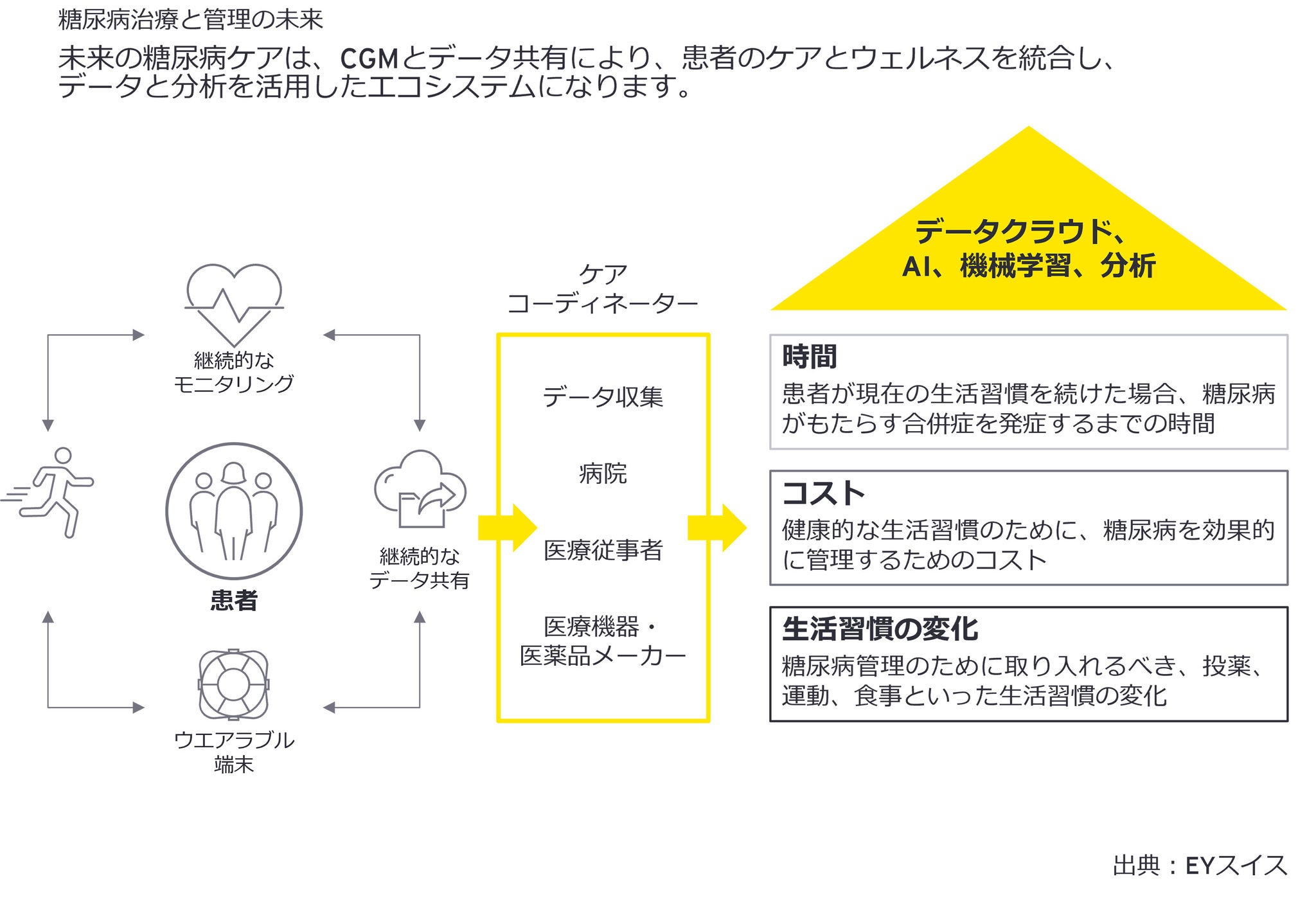 糖尿病治療と管理の未来