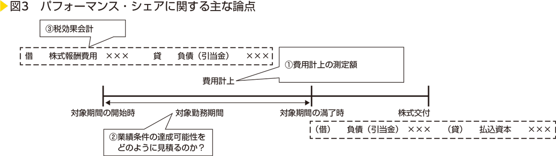 図3　パフォーマンス・シェアに関する主な論点