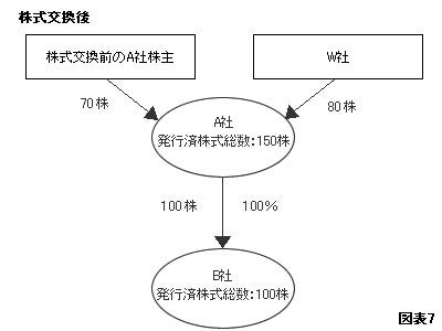 図表7　株式交換後