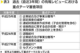 表3　過去（直近3年間）の有報レビューにおける重点テーマ審査項目